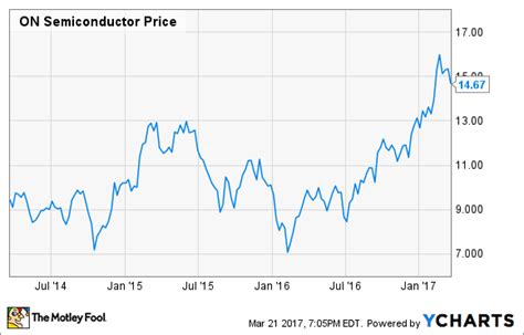 Fairchild Semiconductor Intl Inc (ZB_12572.NYSE): Stock quote, stock chart, quotes, analysis, advice, financials and news for Stock Fairchild Semiconductor Intl Inc | Nyse: | Nyse